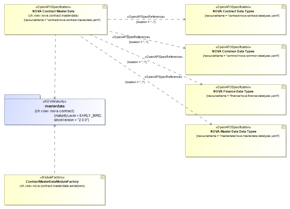 Contract Master Data - OpenAPI