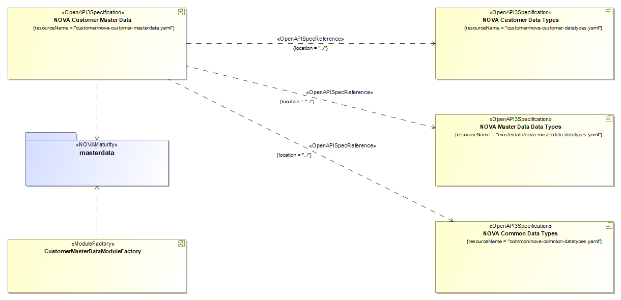 Customer Master Data OpenAPI