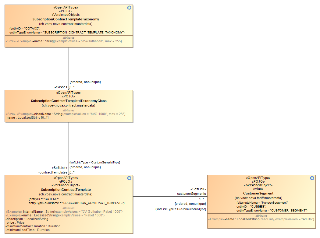 Contract Master Data - Taxonomy