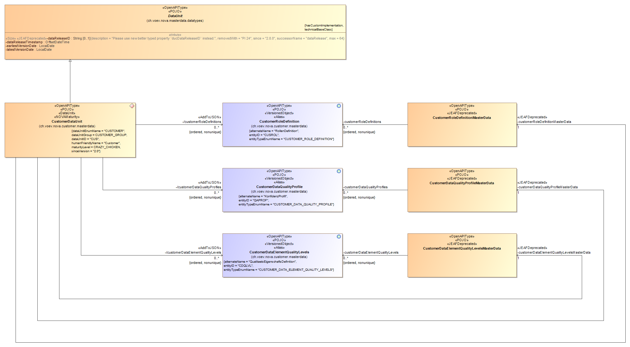 Customer Data Unit