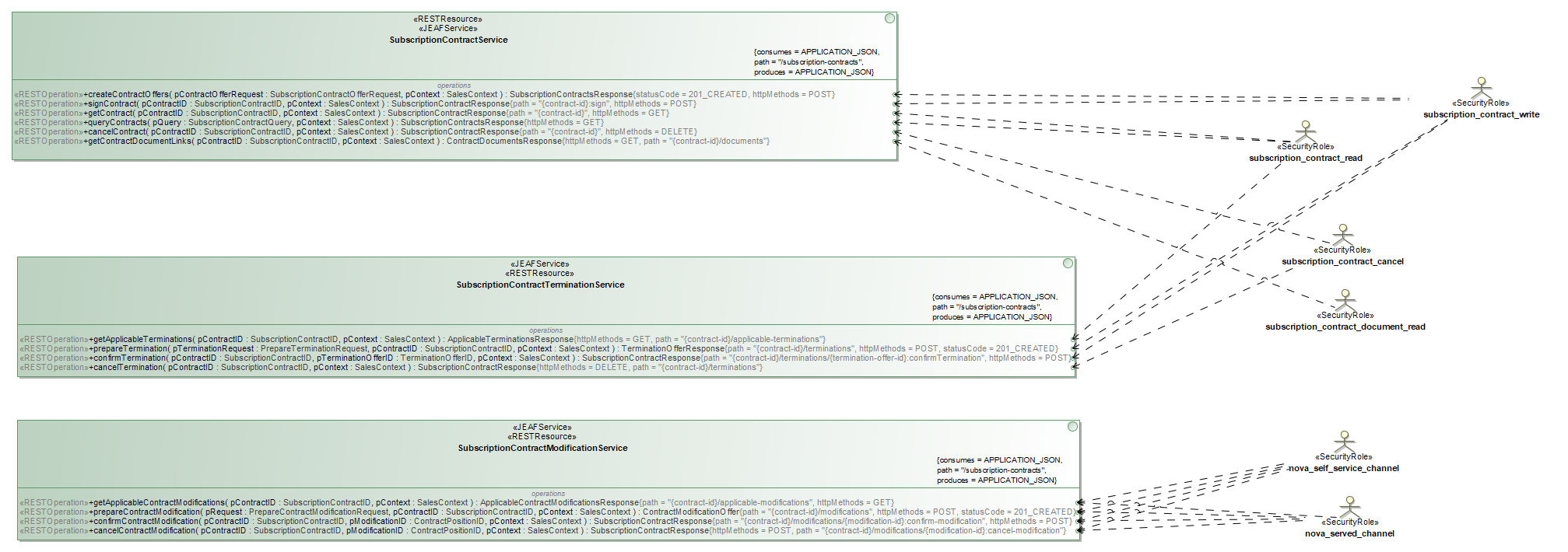 Contract Service Model - Roles