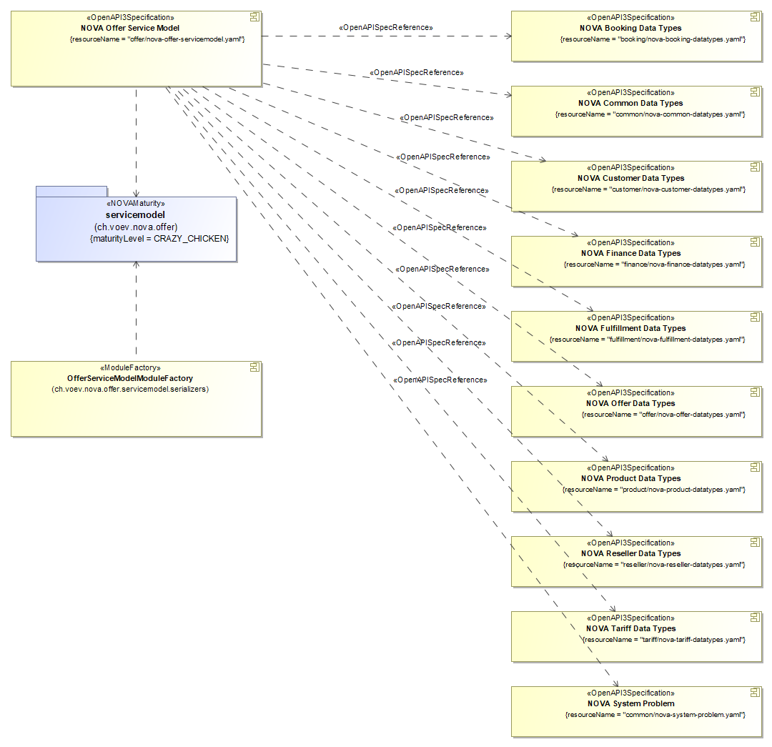 Offer Service Model - OpenAPI
