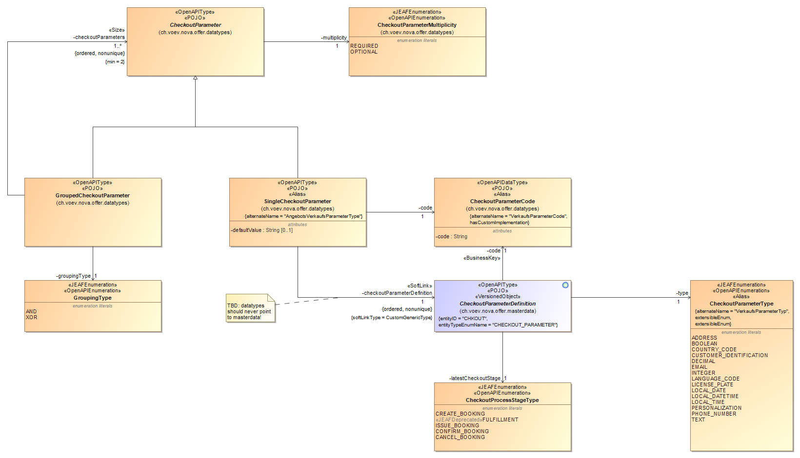 Offer Data Types - Checkout Parameter Domain