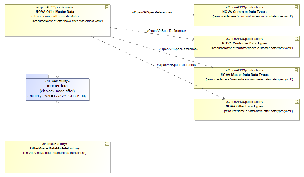 Offer Master Data - OpenAPI