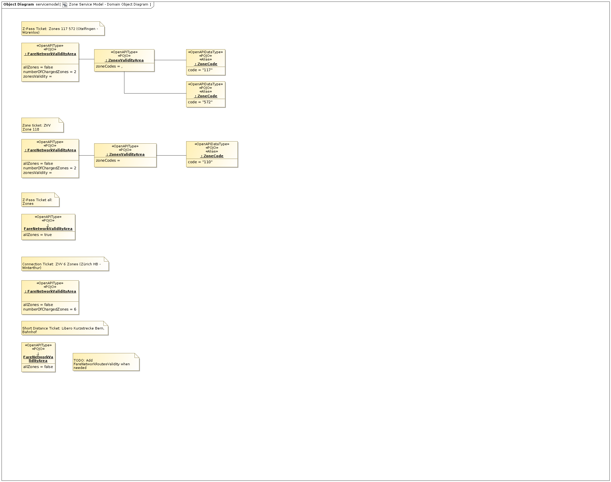 Zone Service Model - Domain Object Diagram
