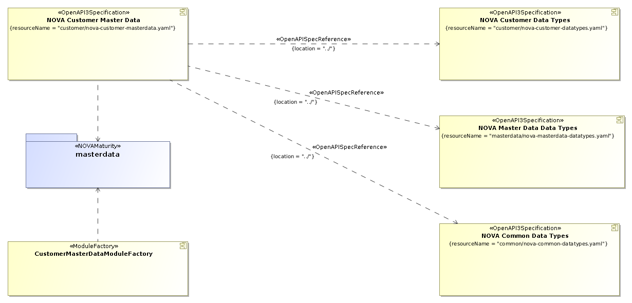 Customer Master Data OpenAPI