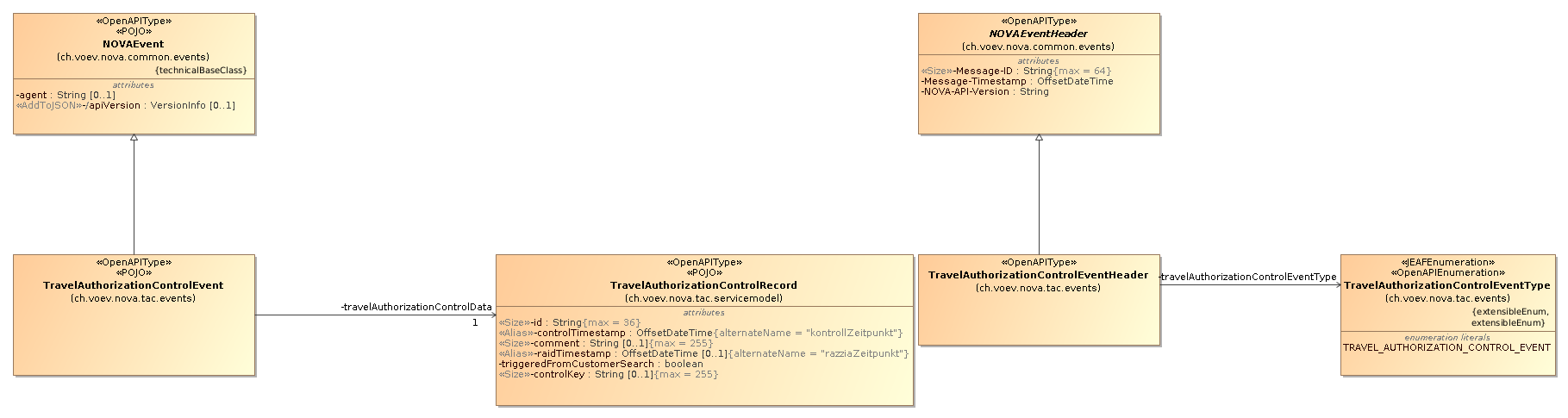 NOVA Travel Authorization Control Events