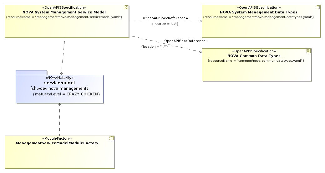 NOVA System Management Service Model - OpenAPI