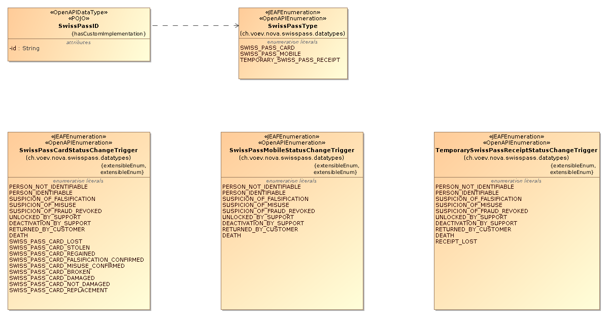 NOVA SwissPass Data Types - Domain
